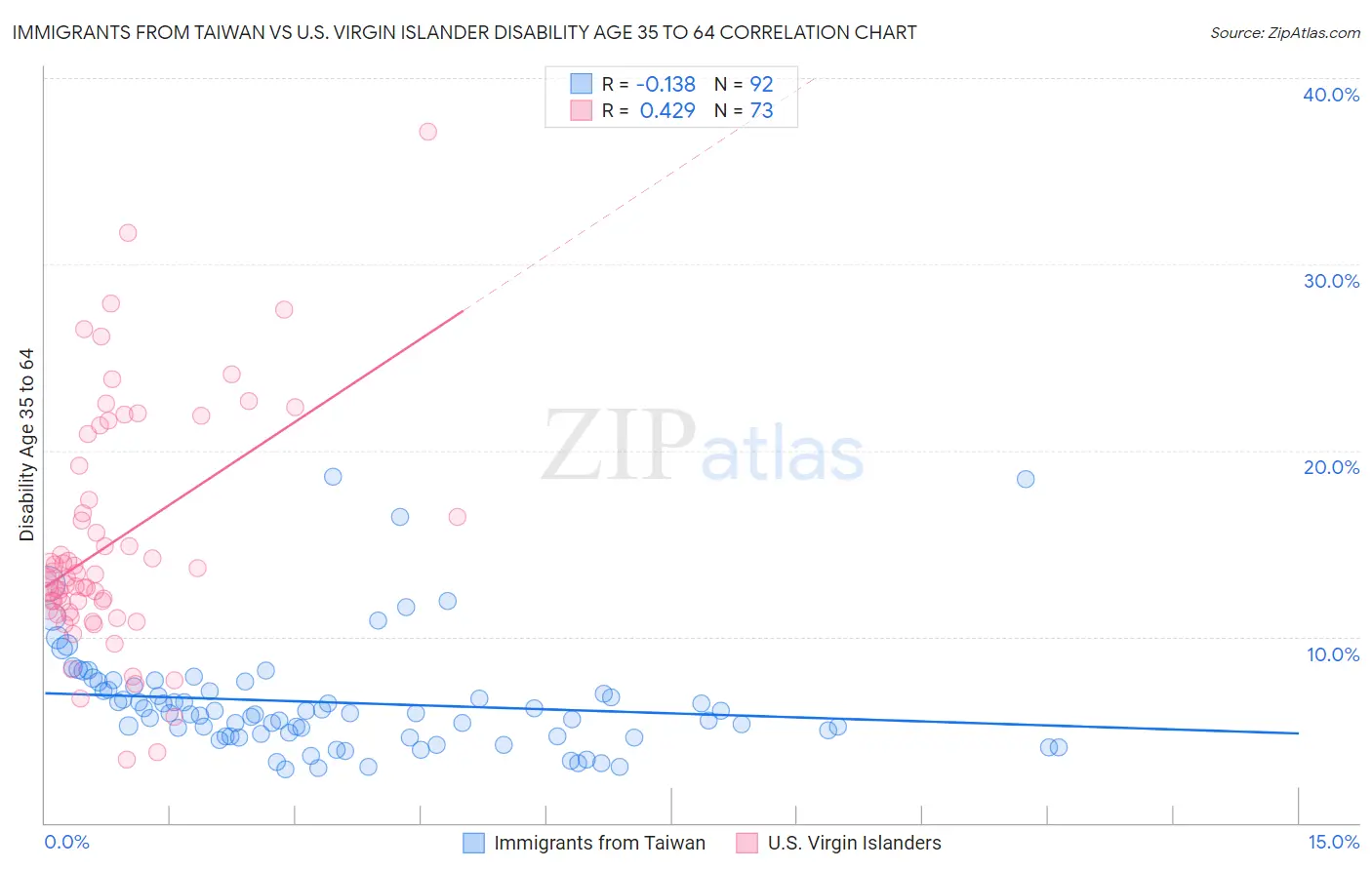 Immigrants from Taiwan vs U.S. Virgin Islander Disability Age 35 to 64
