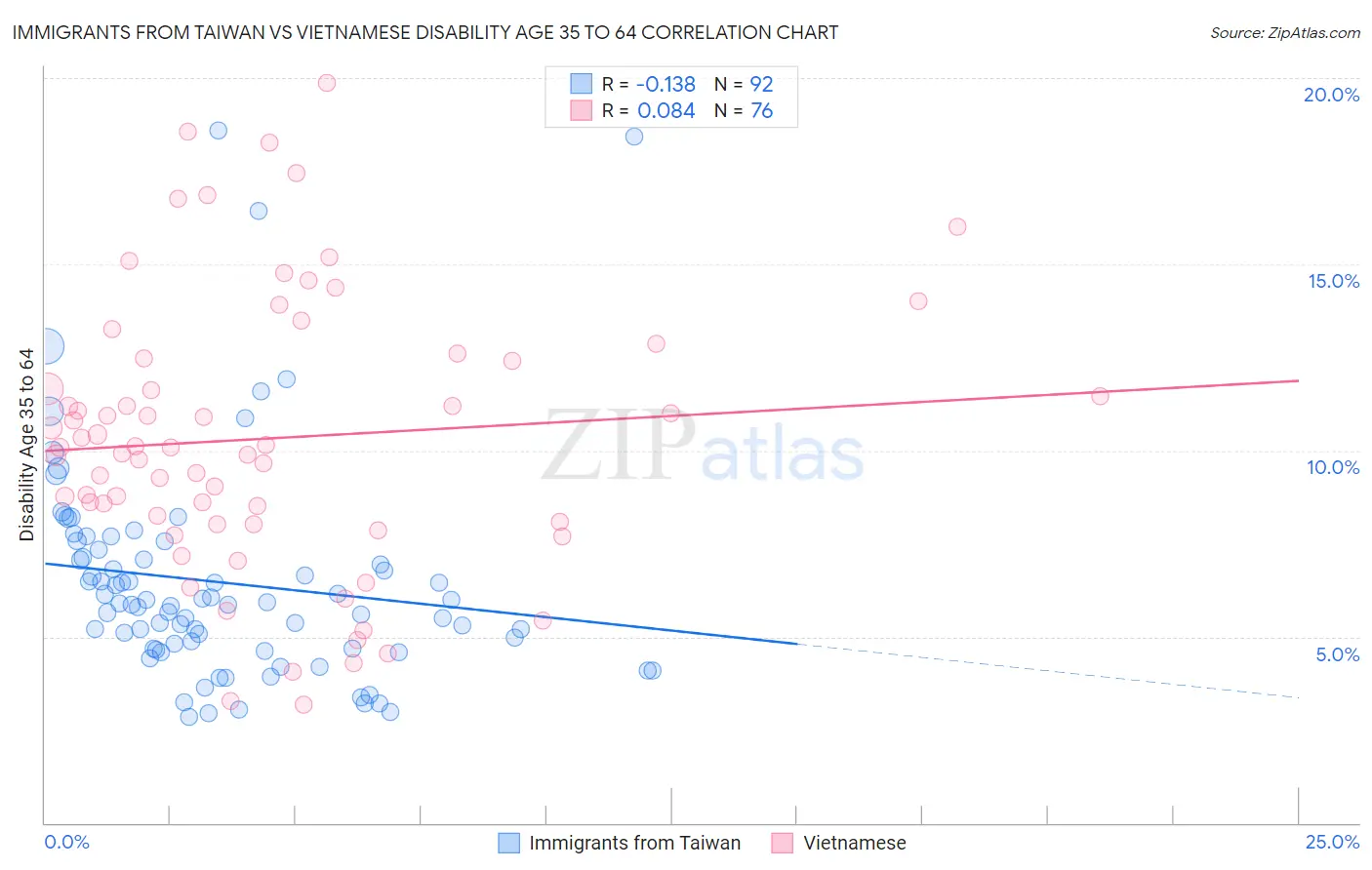 Immigrants from Taiwan vs Vietnamese Disability Age 35 to 64