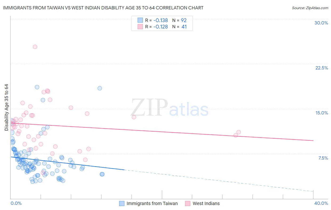 Immigrants from Taiwan vs West Indian Disability Age 35 to 64