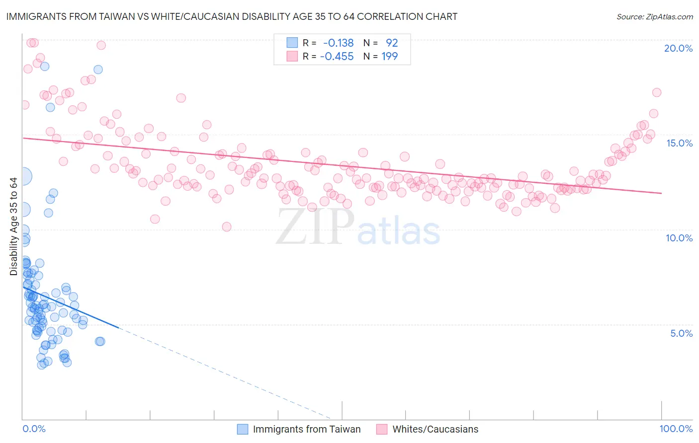 Immigrants from Taiwan vs White/Caucasian Disability Age 35 to 64