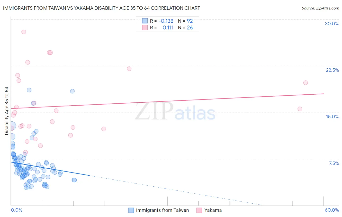 Immigrants from Taiwan vs Yakama Disability Age 35 to 64