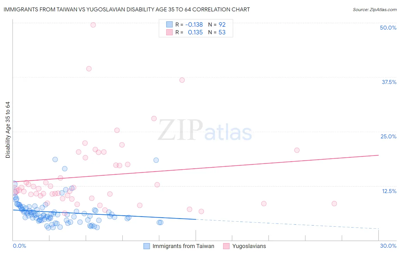 Immigrants from Taiwan vs Yugoslavian Disability Age 35 to 64
