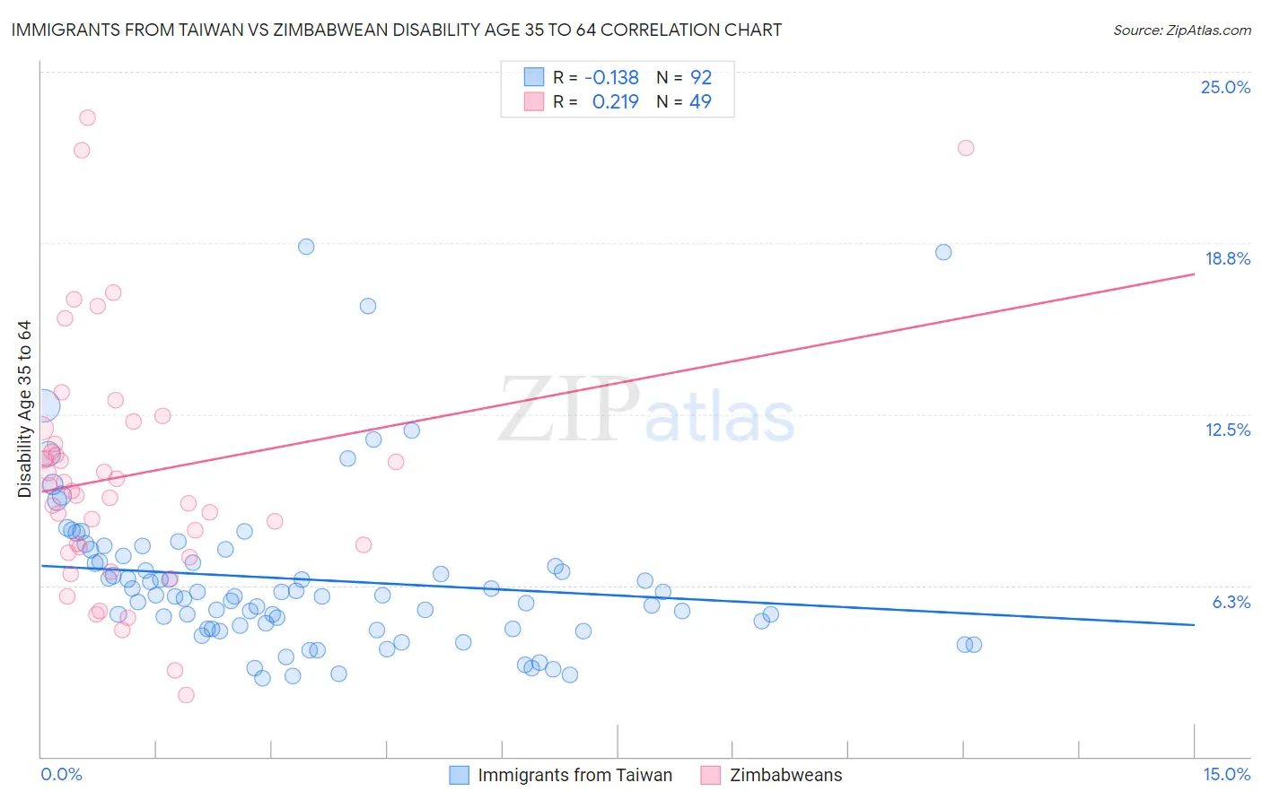 Immigrants from Taiwan vs Zimbabwean Disability Age 35 to 64