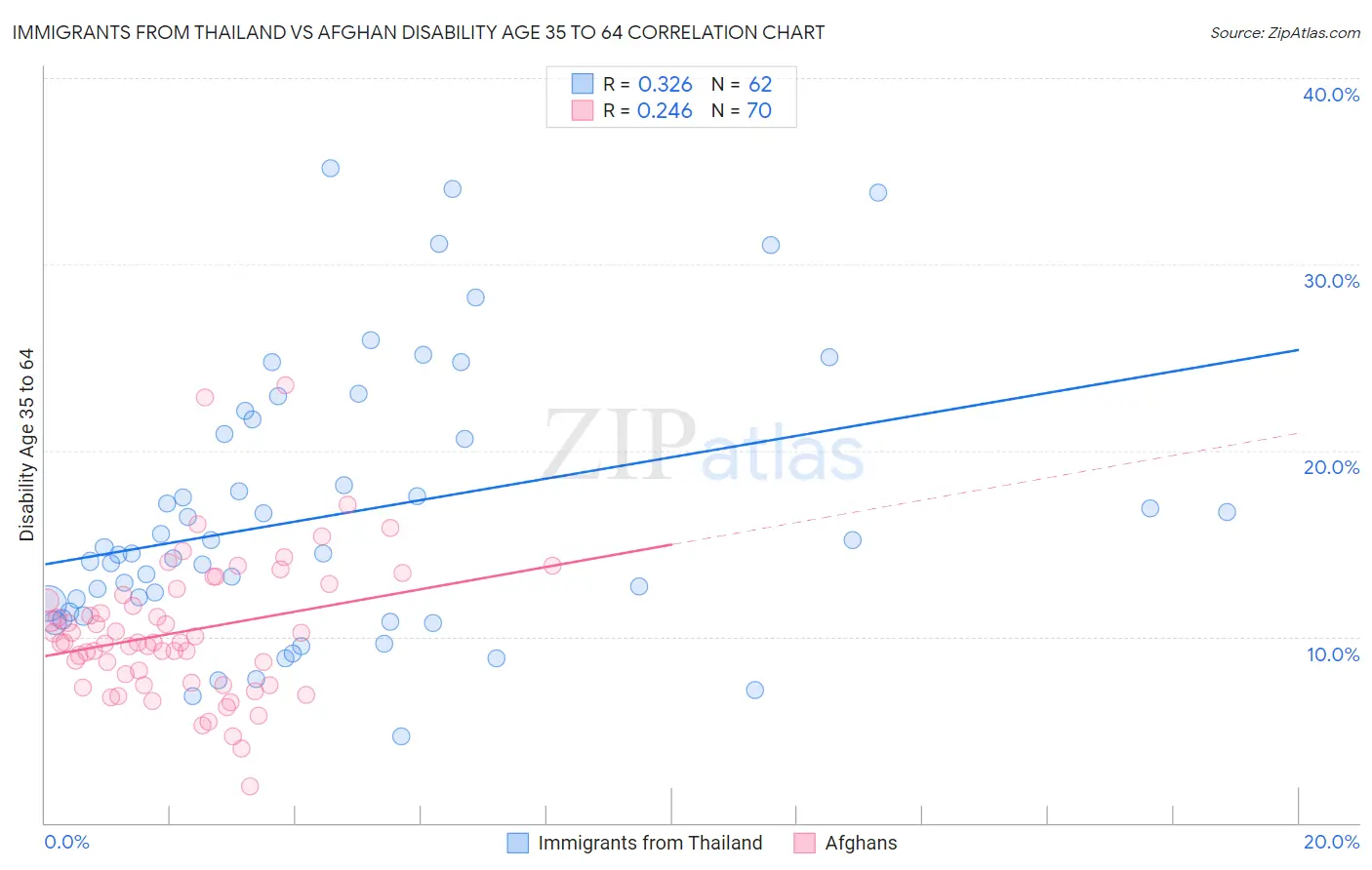 Immigrants from Thailand vs Afghan Disability Age 35 to 64
