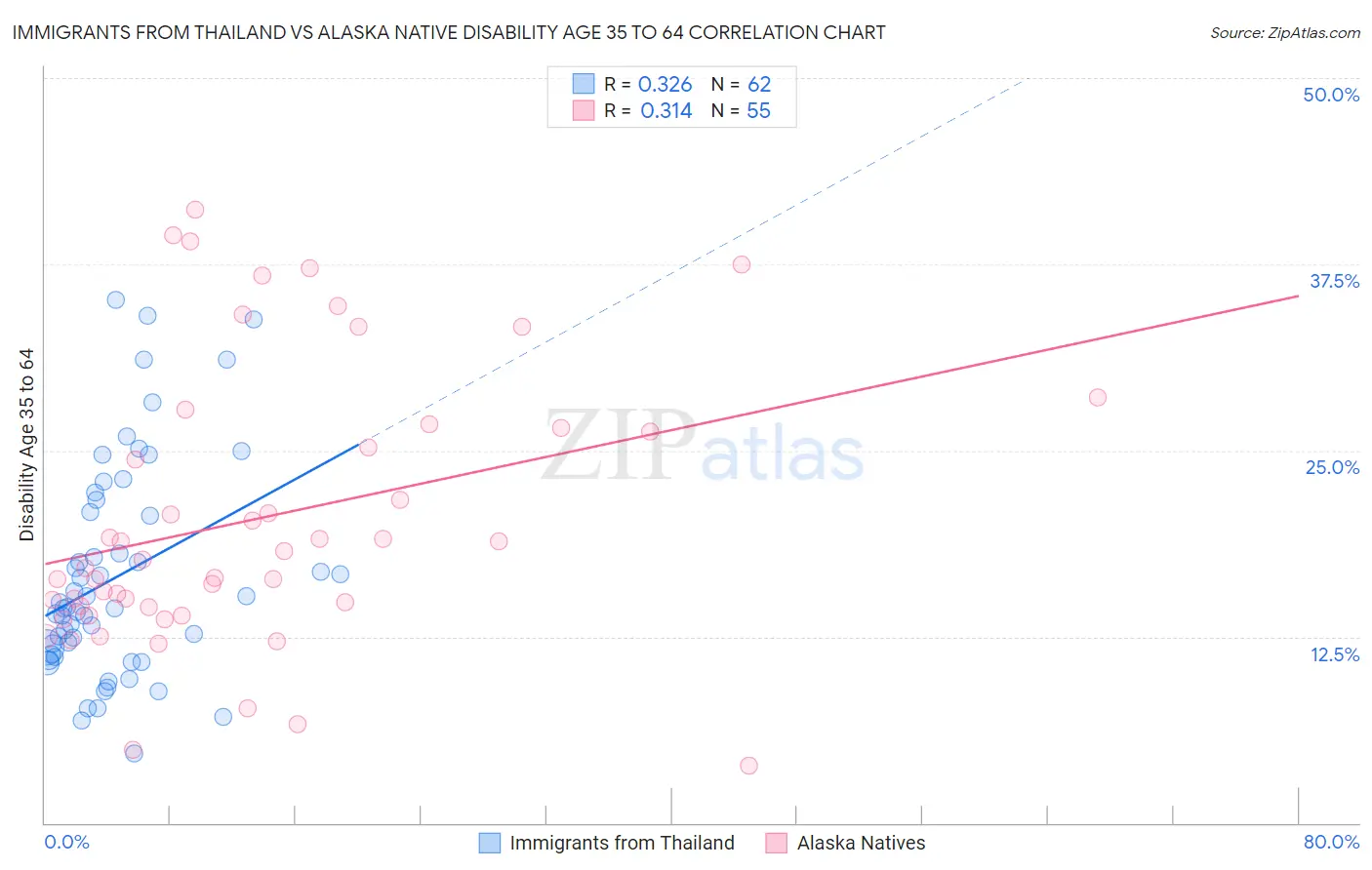 Immigrants from Thailand vs Alaska Native Disability Age 35 to 64