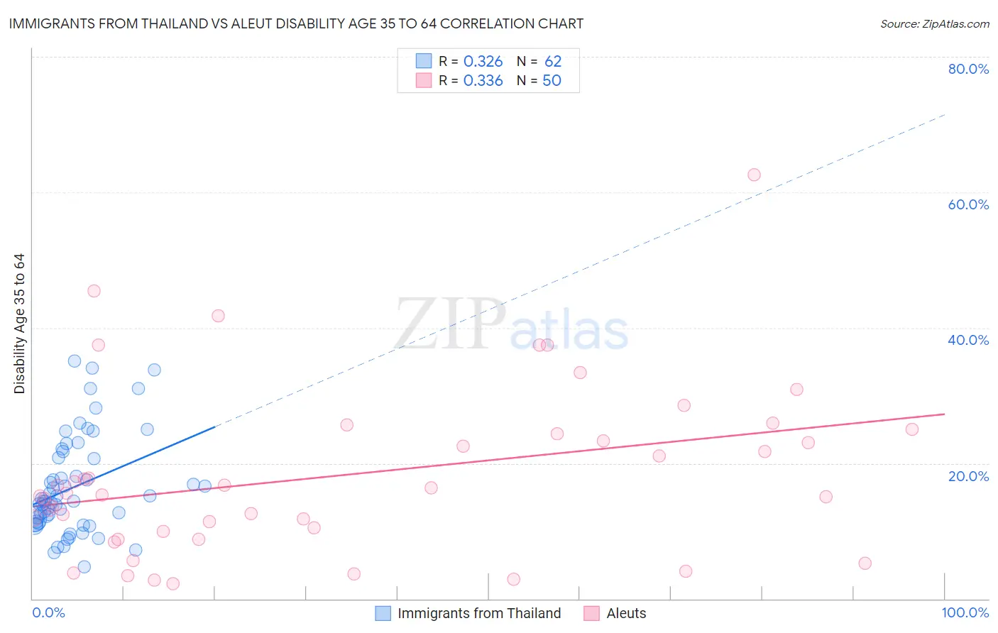 Immigrants from Thailand vs Aleut Disability Age 35 to 64