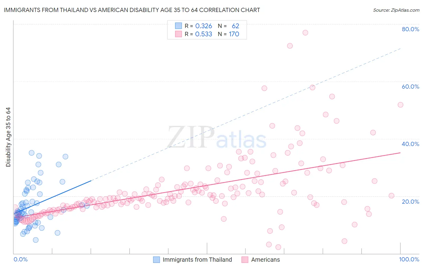 Immigrants from Thailand vs American Disability Age 35 to 64
