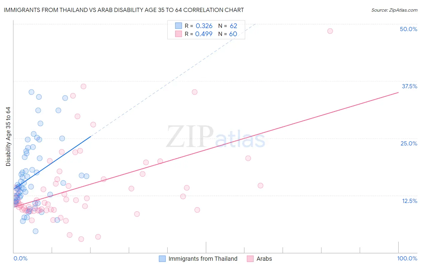 Immigrants from Thailand vs Arab Disability Age 35 to 64