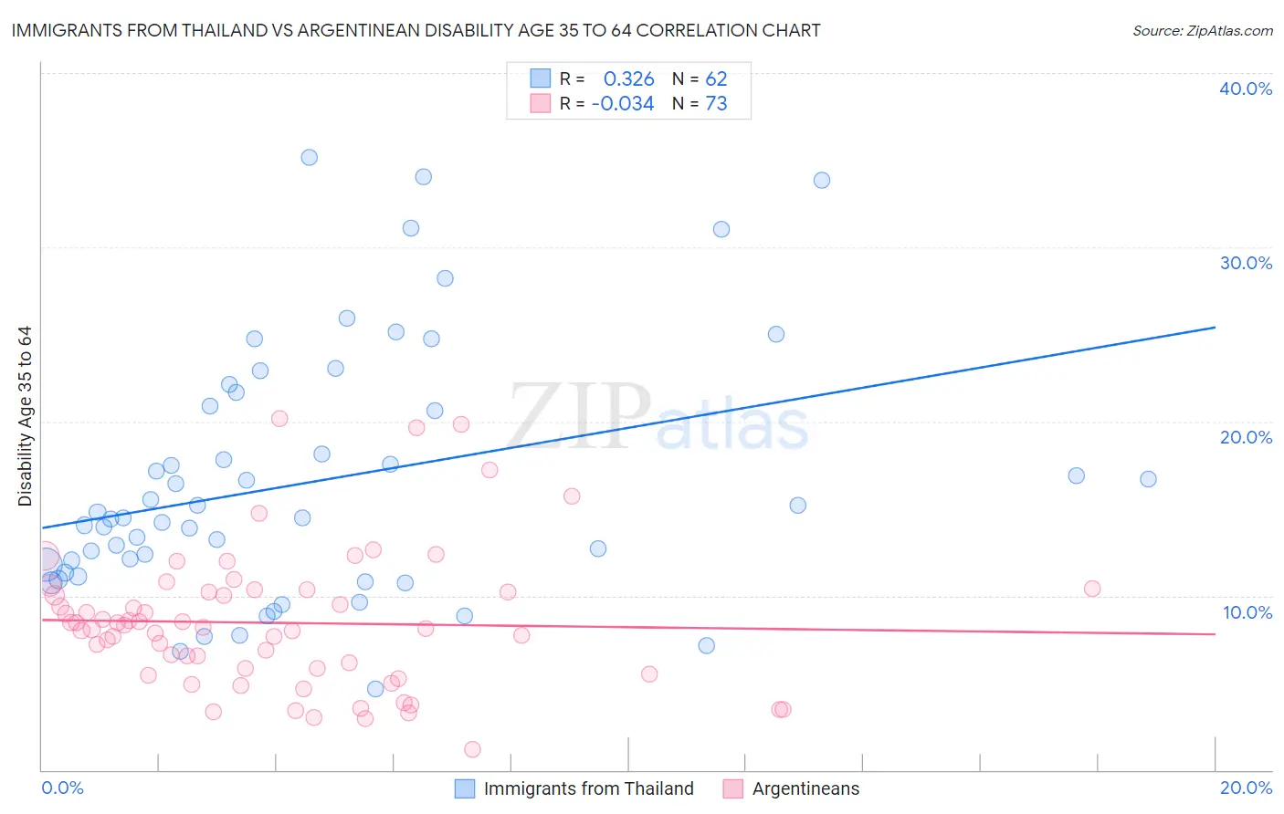 Immigrants from Thailand vs Argentinean Disability Age 35 to 64