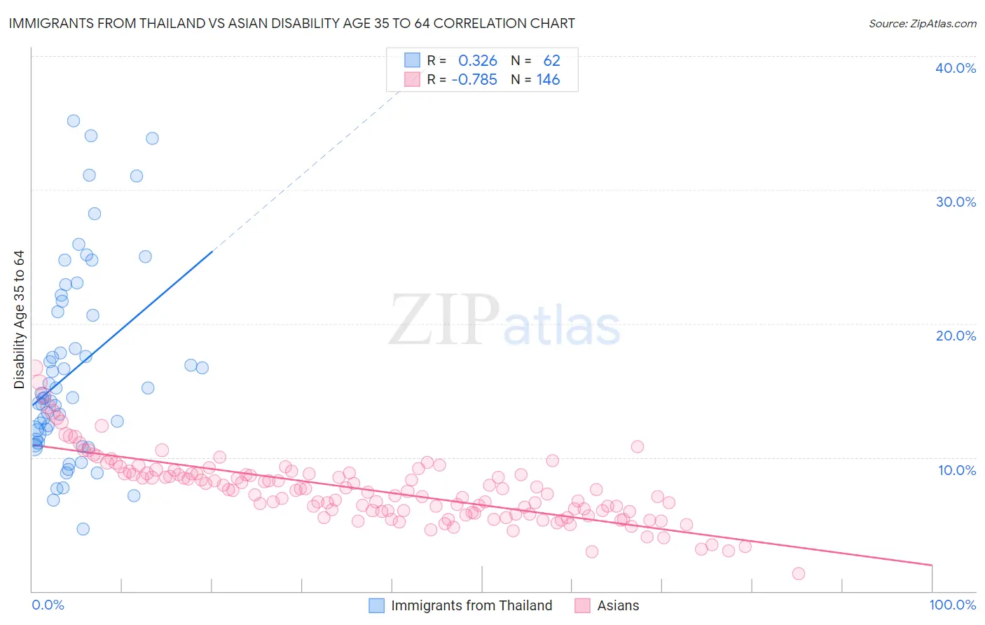 Immigrants from Thailand vs Asian Disability Age 35 to 64