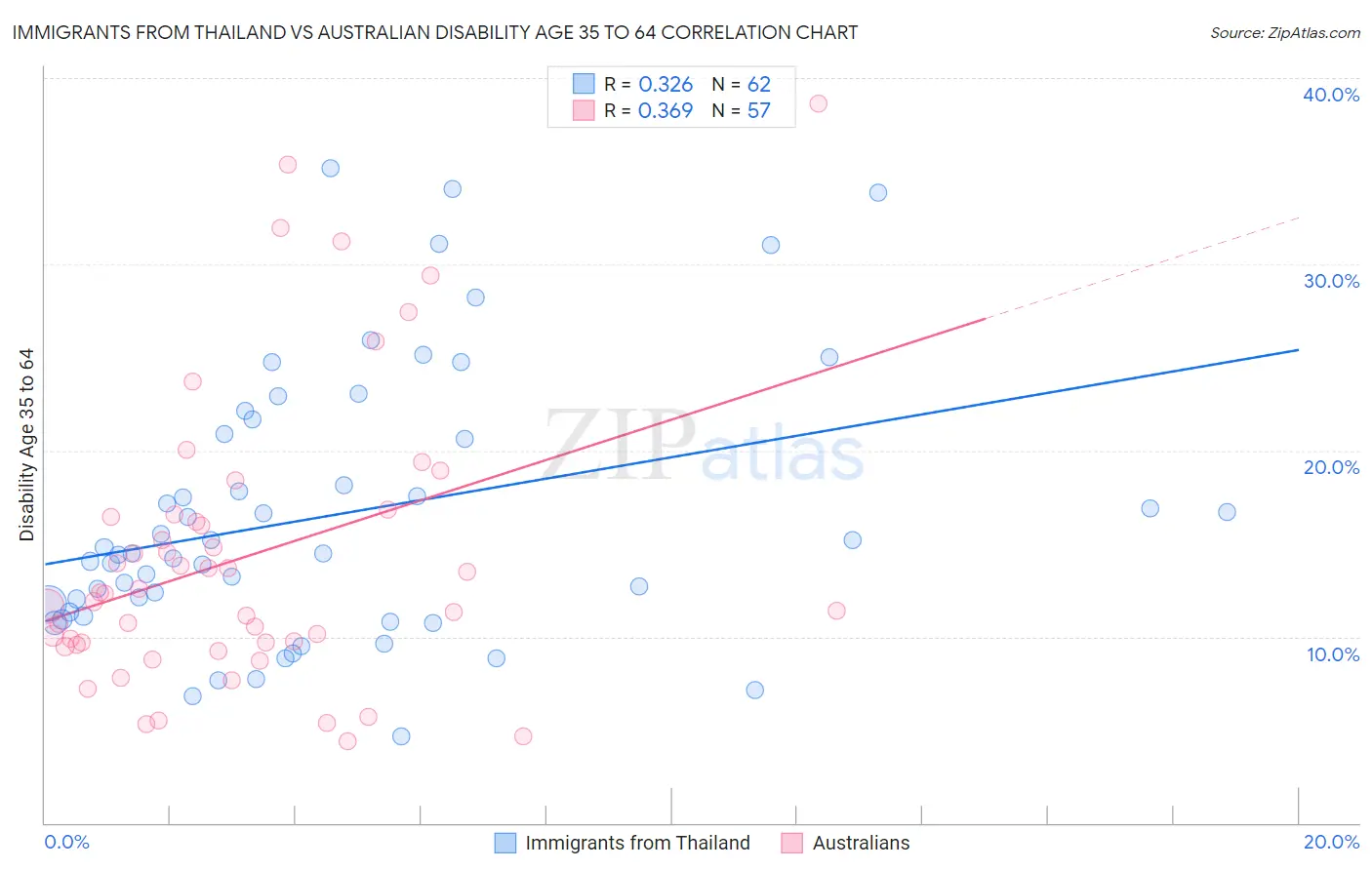 Immigrants from Thailand vs Australian Disability Age 35 to 64