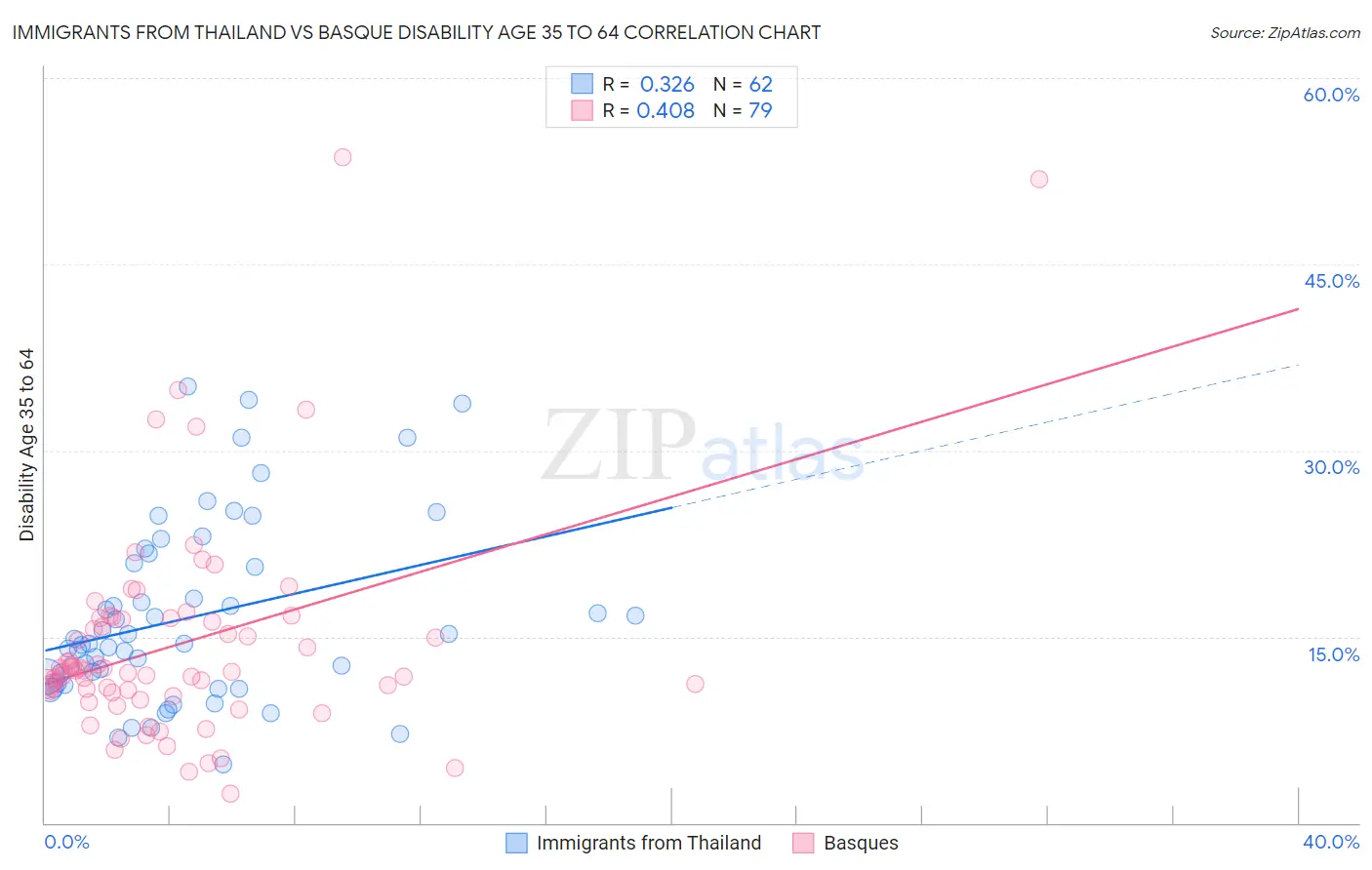Immigrants from Thailand vs Basque Disability Age 35 to 64