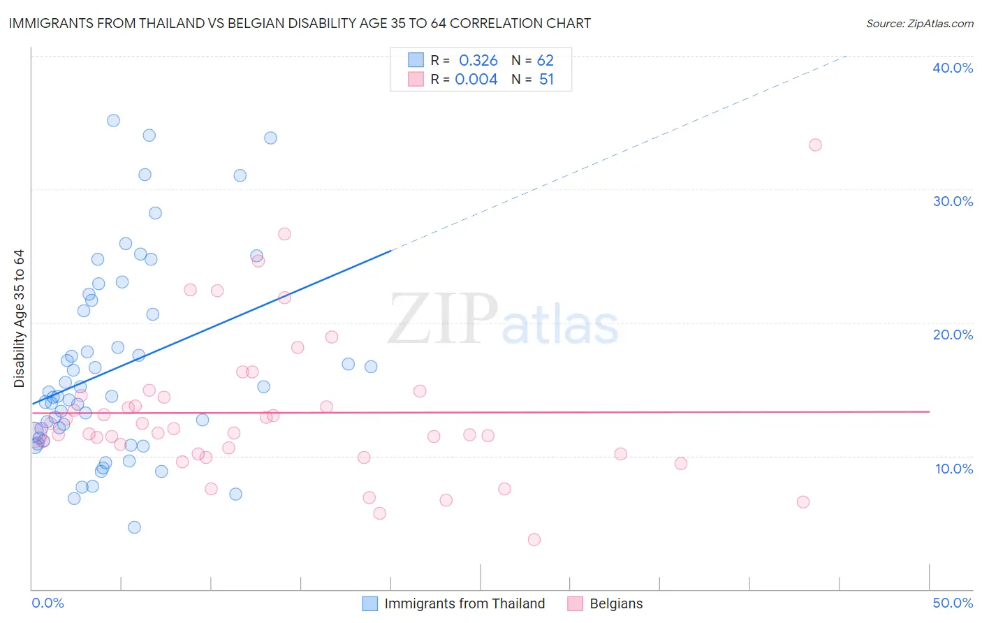 Immigrants from Thailand vs Belgian Disability Age 35 to 64