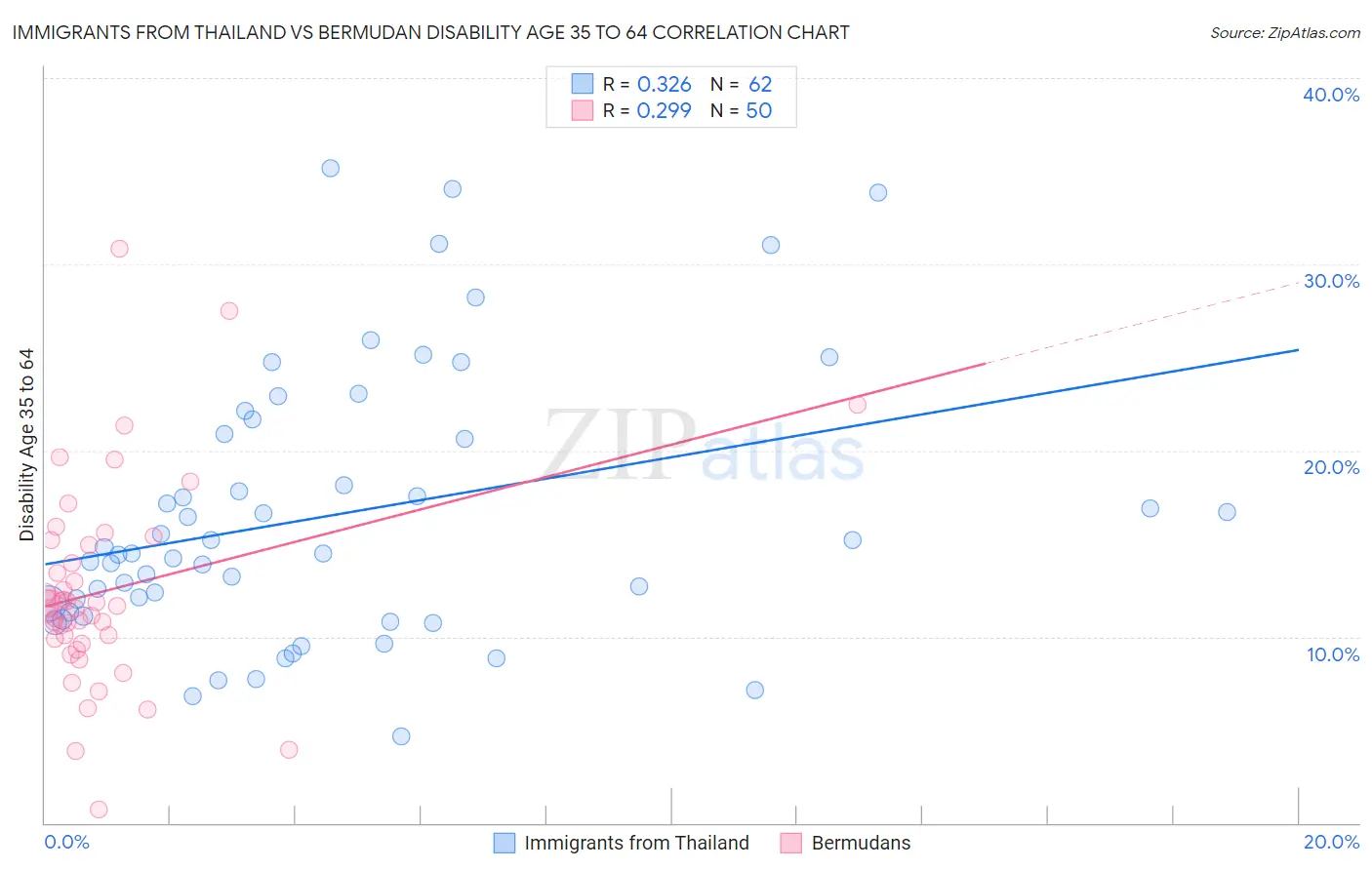 Immigrants from Thailand vs Bermudan Disability Age 35 to 64