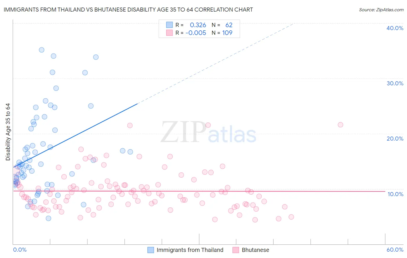 Immigrants from Thailand vs Bhutanese Disability Age 35 to 64