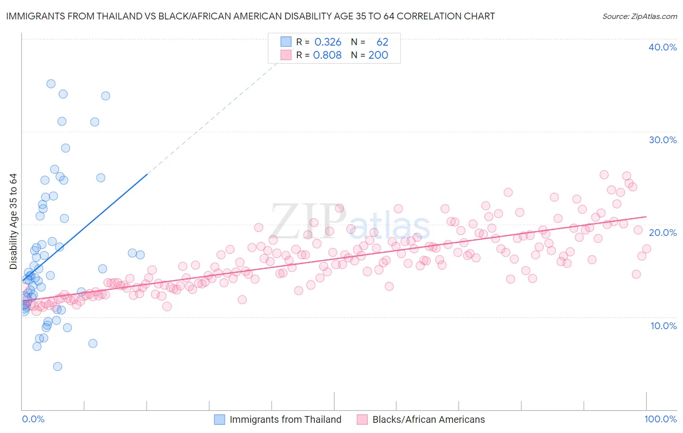Immigrants from Thailand vs Black/African American Disability Age 35 to 64