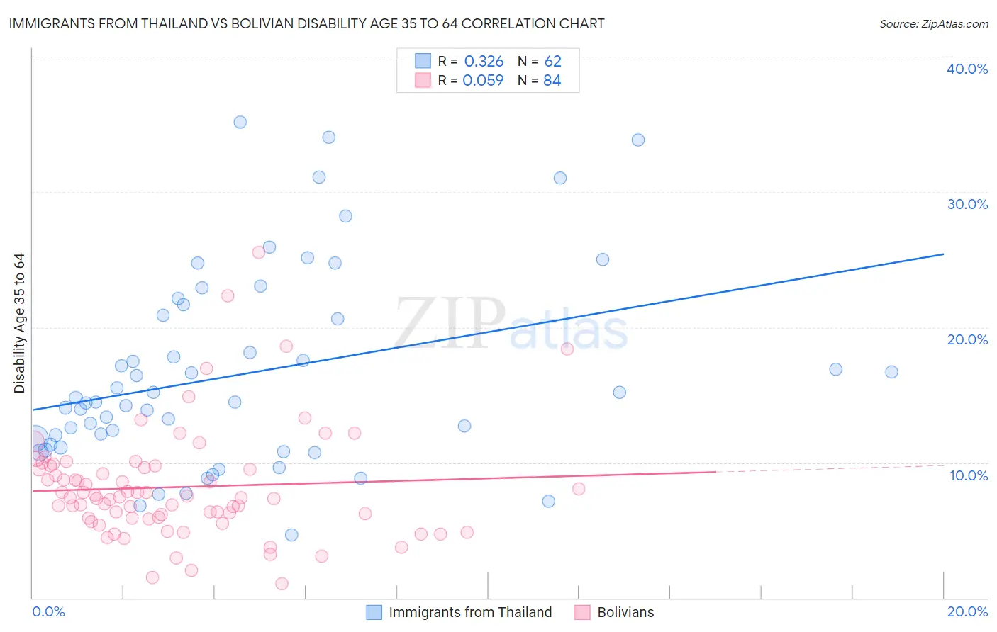 Immigrants from Thailand vs Bolivian Disability Age 35 to 64