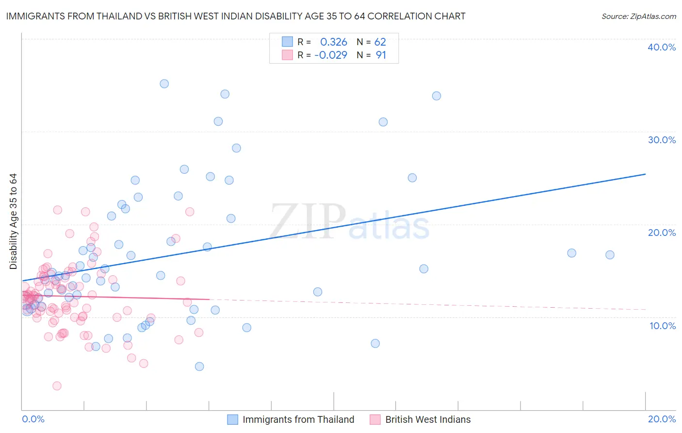 Immigrants from Thailand vs British West Indian Disability Age 35 to 64