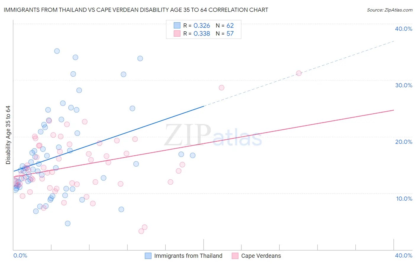Immigrants from Thailand vs Cape Verdean Disability Age 35 to 64