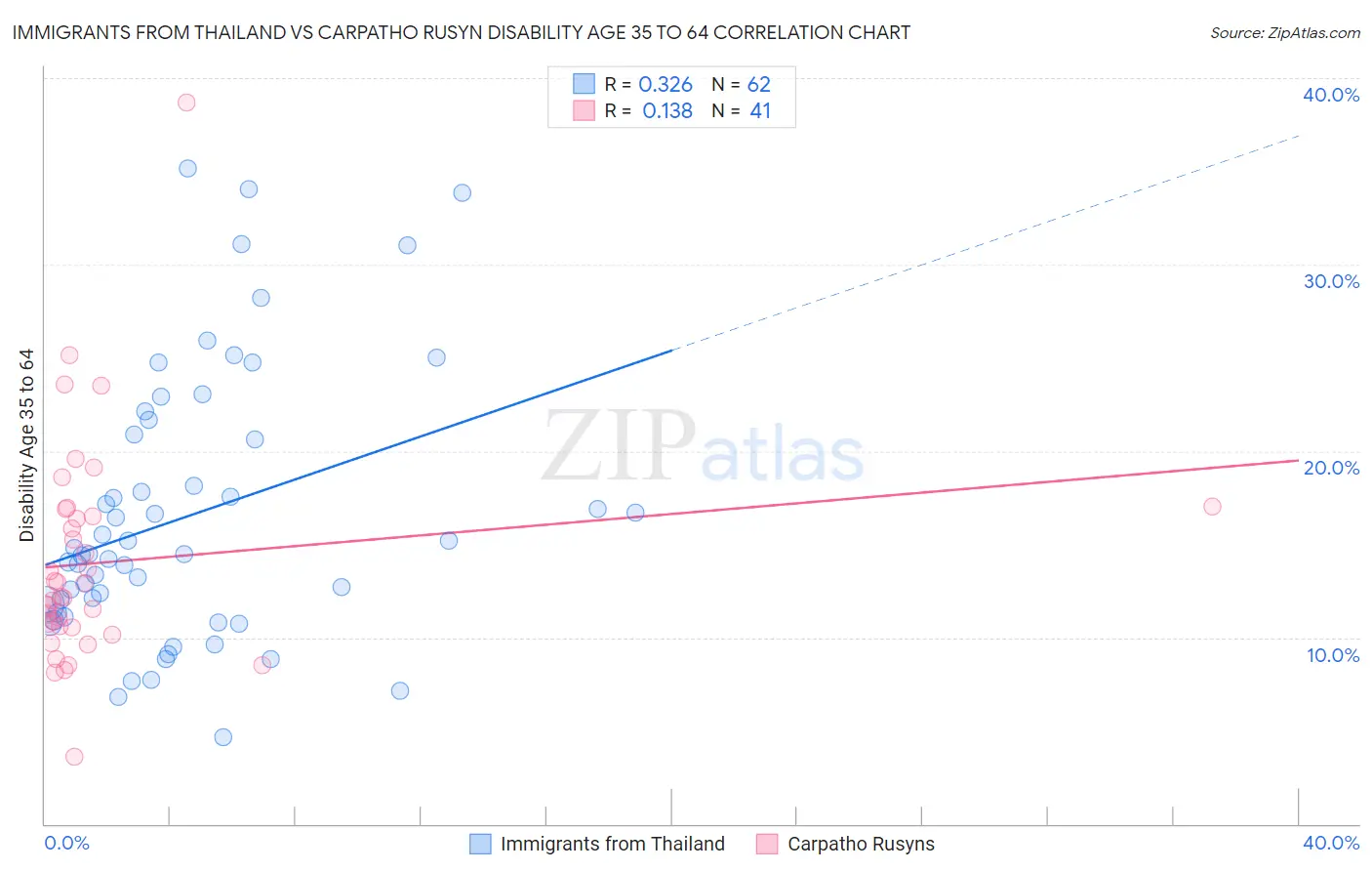 Immigrants from Thailand vs Carpatho Rusyn Disability Age 35 to 64