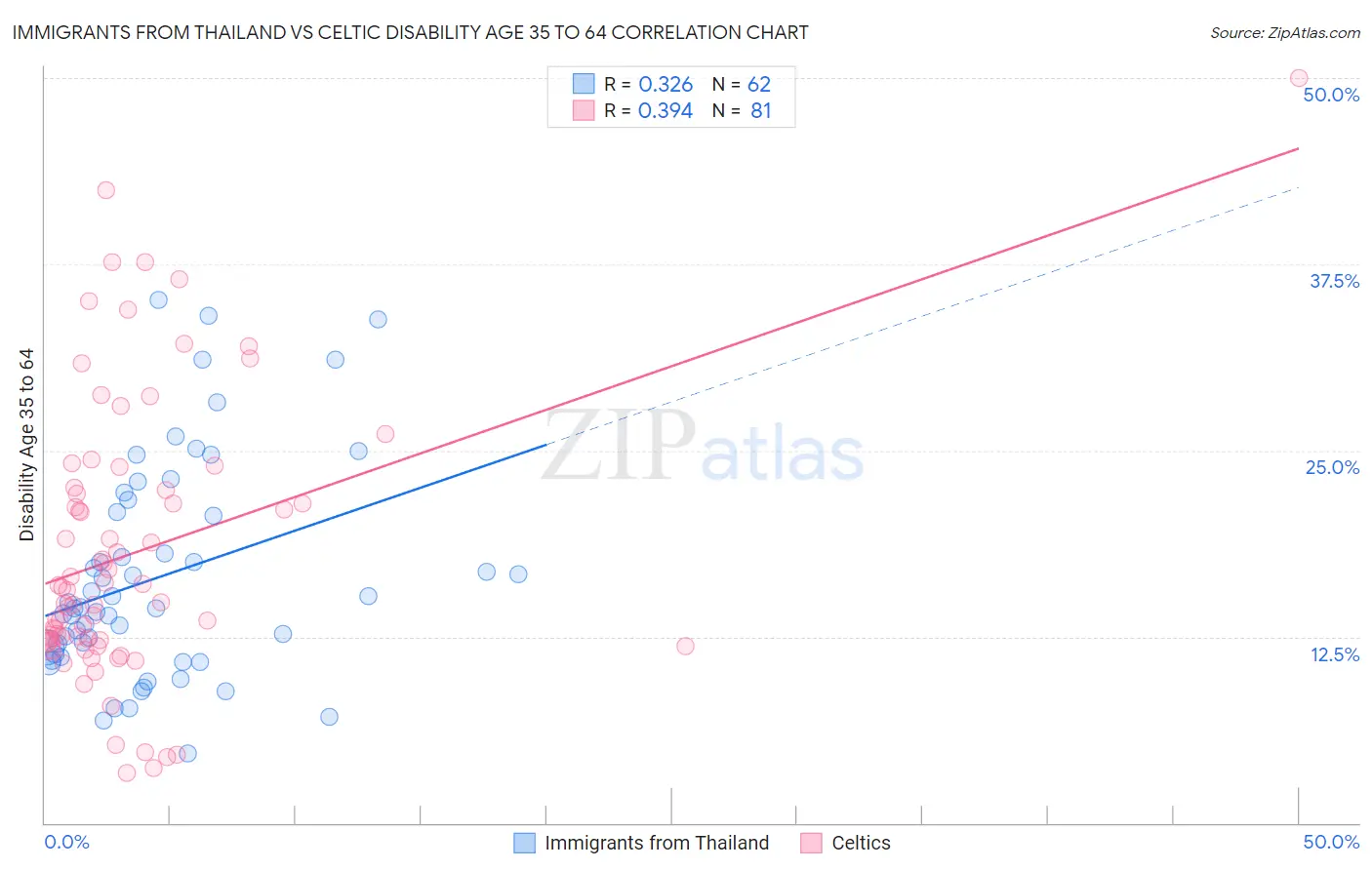 Immigrants from Thailand vs Celtic Disability Age 35 to 64