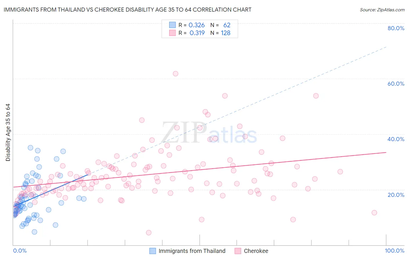 Immigrants from Thailand vs Cherokee Disability Age 35 to 64