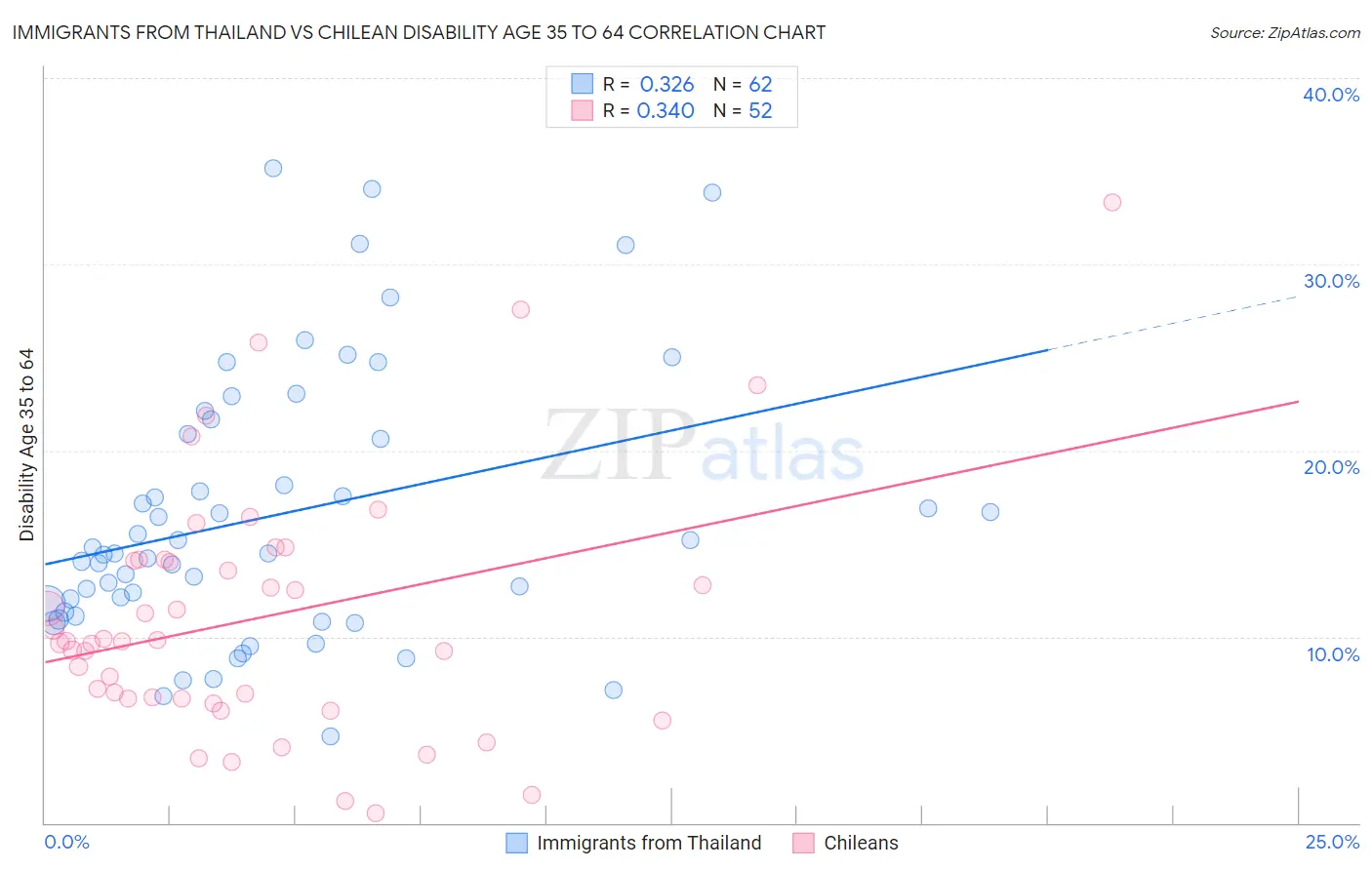 Immigrants from Thailand vs Chilean Disability Age 35 to 64