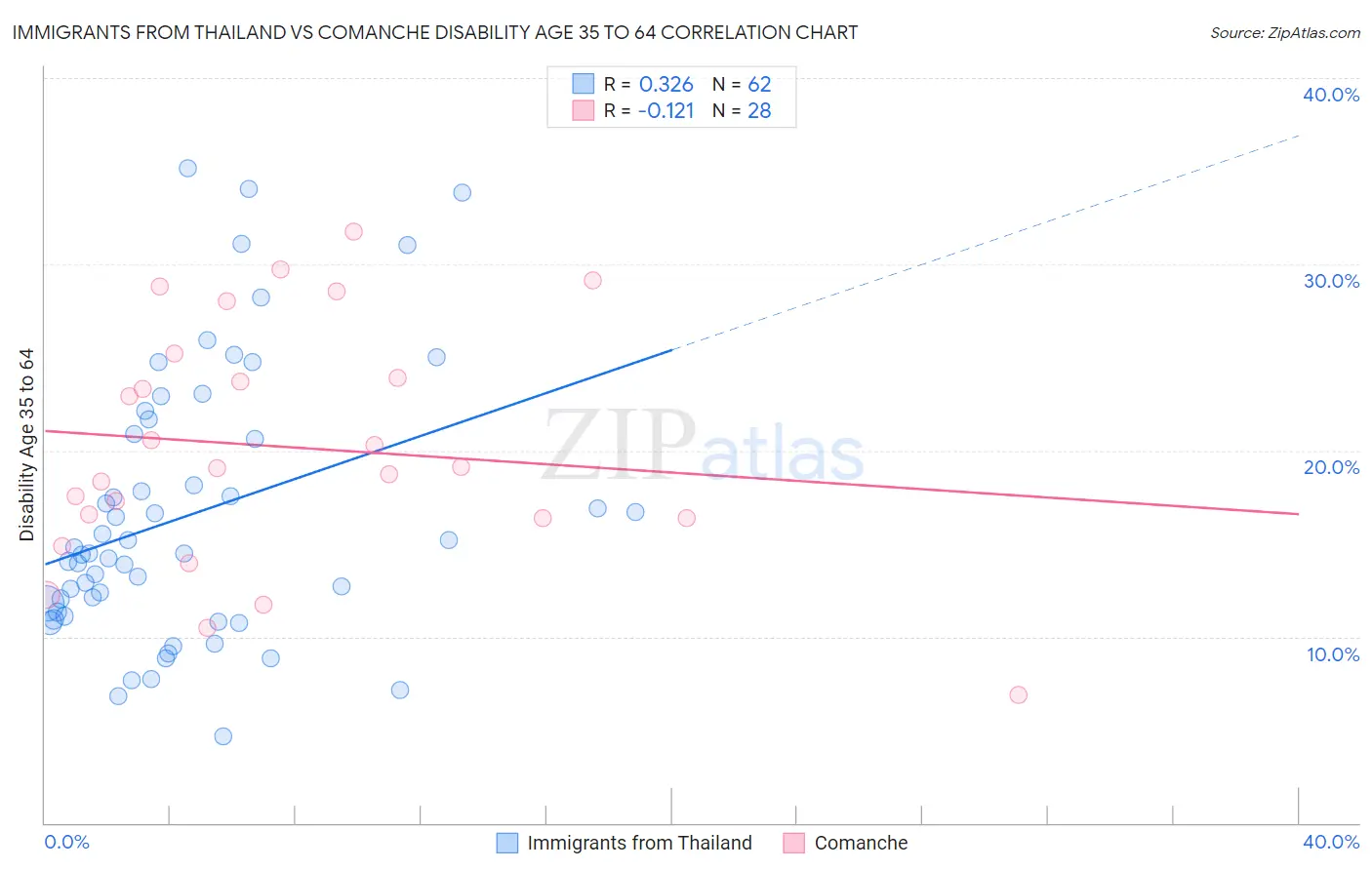 Immigrants from Thailand vs Comanche Disability Age 35 to 64