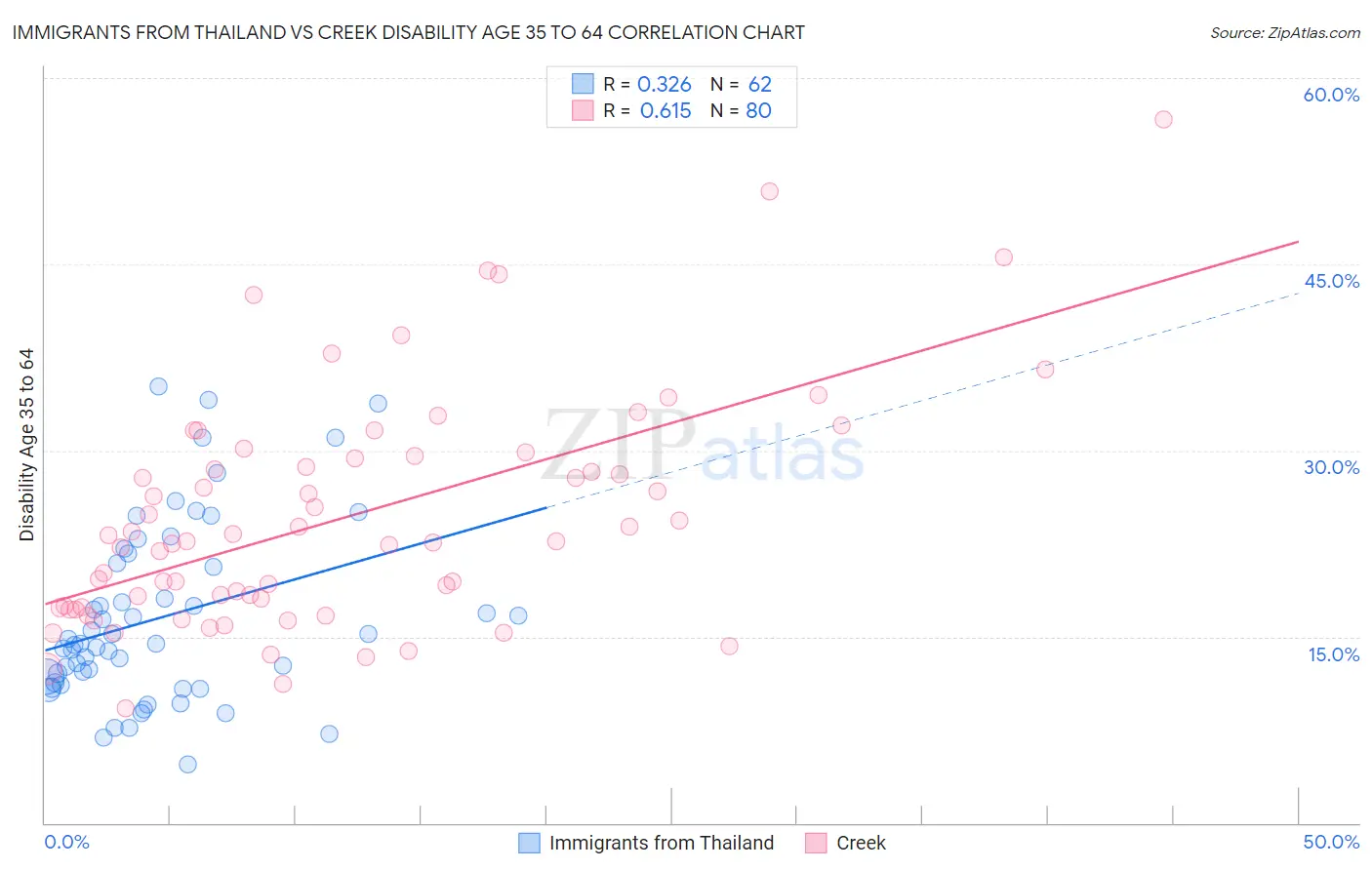 Immigrants from Thailand vs Creek Disability Age 35 to 64