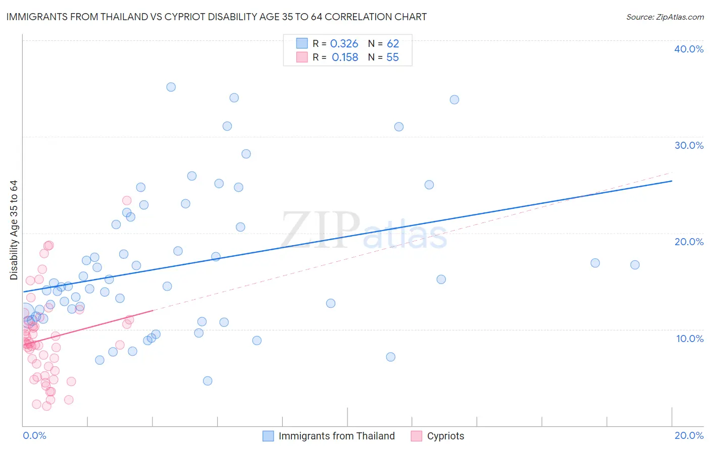 Immigrants from Thailand vs Cypriot Disability Age 35 to 64