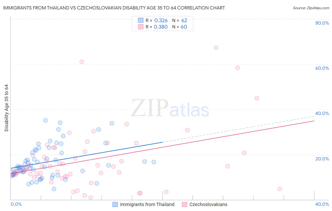 Immigrants from Thailand vs Czechoslovakian Disability Age 35 to 64