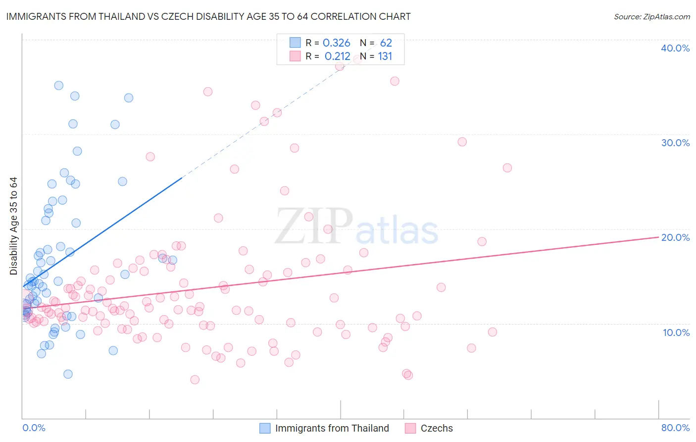 Immigrants from Thailand vs Czech Disability Age 35 to 64