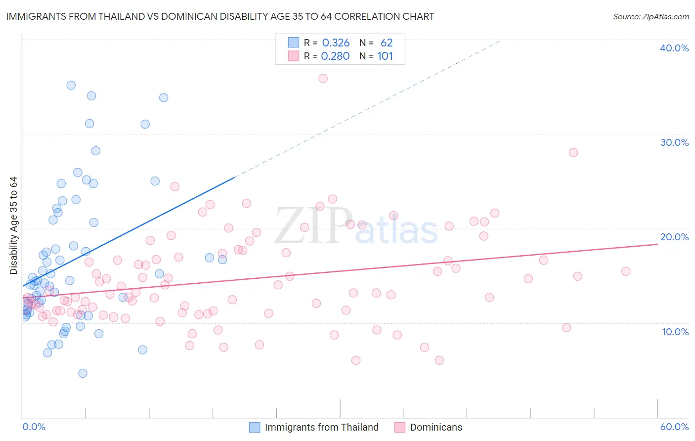 Immigrants from Thailand vs Dominican Disability Age 35 to 64