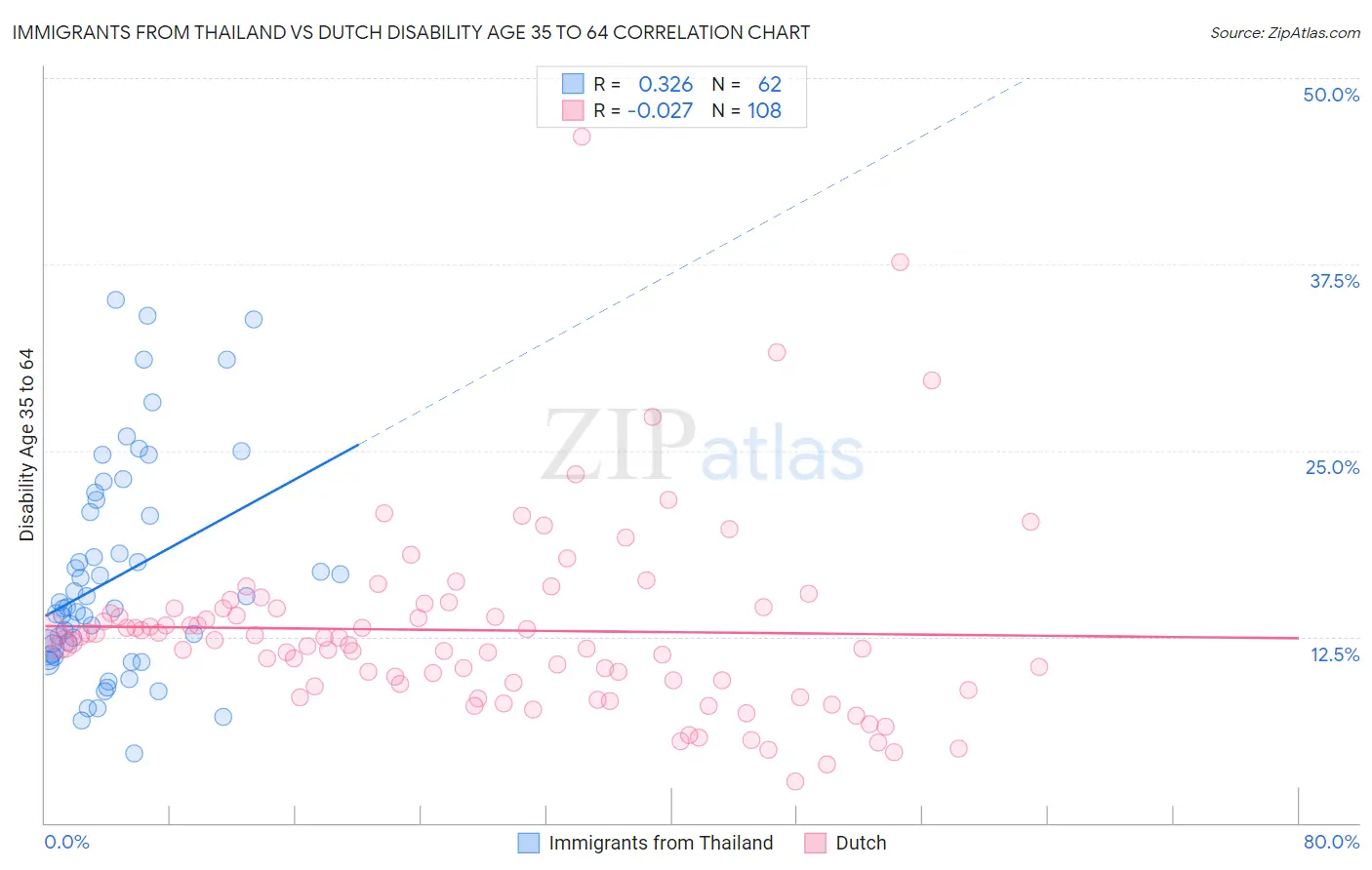 Immigrants from Thailand vs Dutch Disability Age 35 to 64