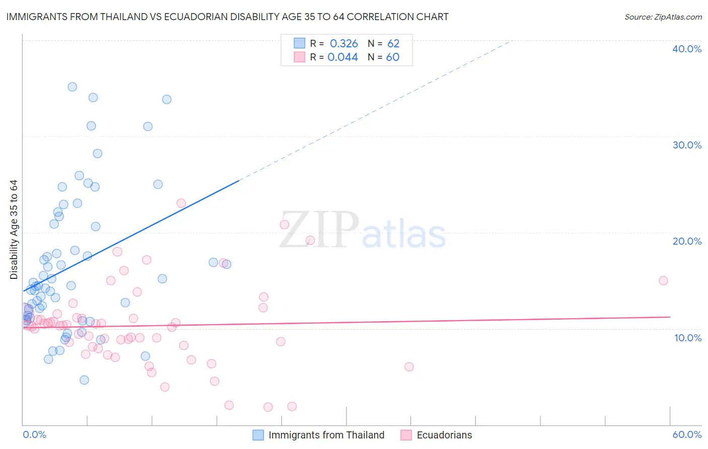 Immigrants from Thailand vs Ecuadorian Disability Age 35 to 64