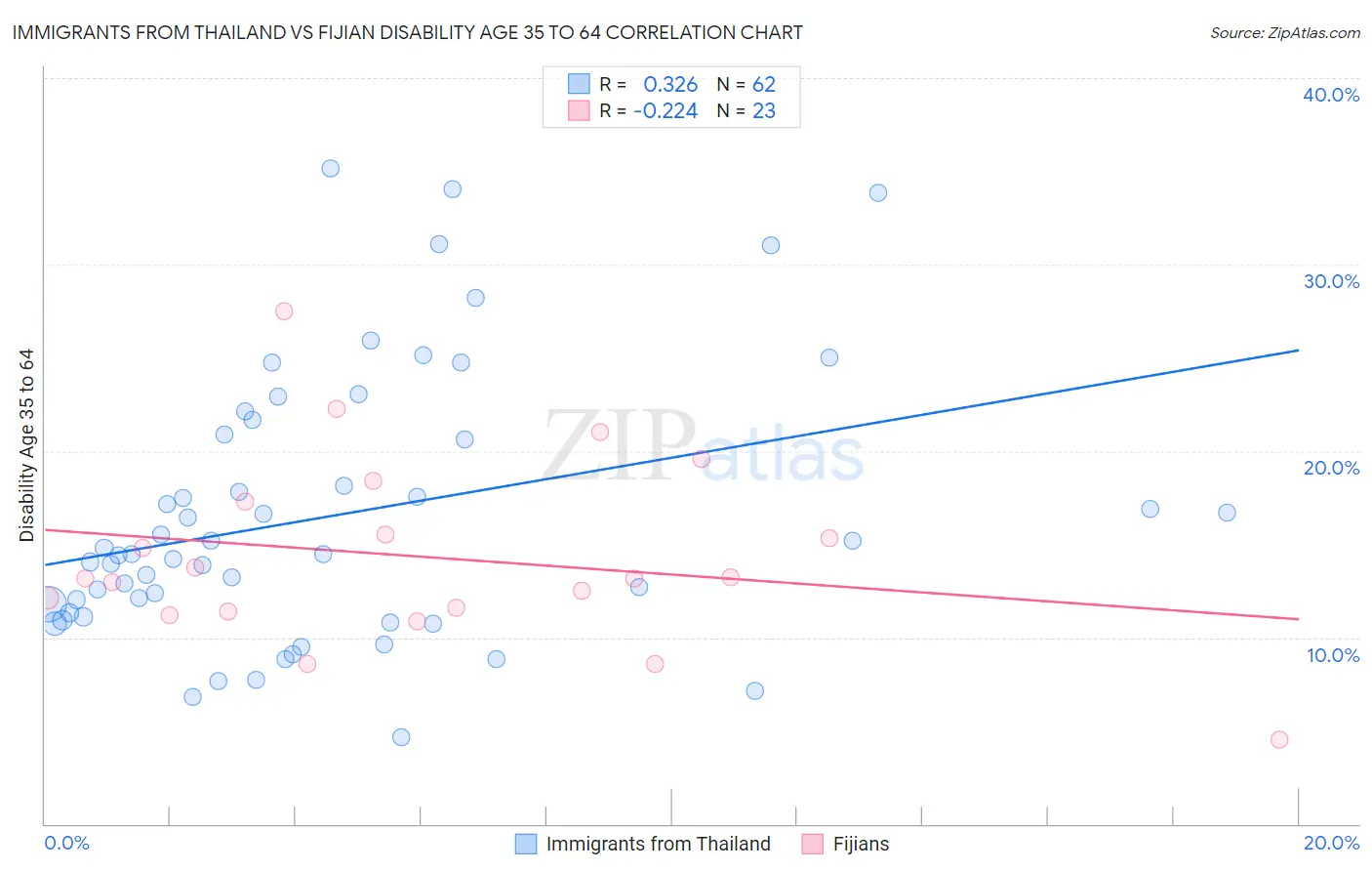 Immigrants from Thailand vs Fijian Disability Age 35 to 64