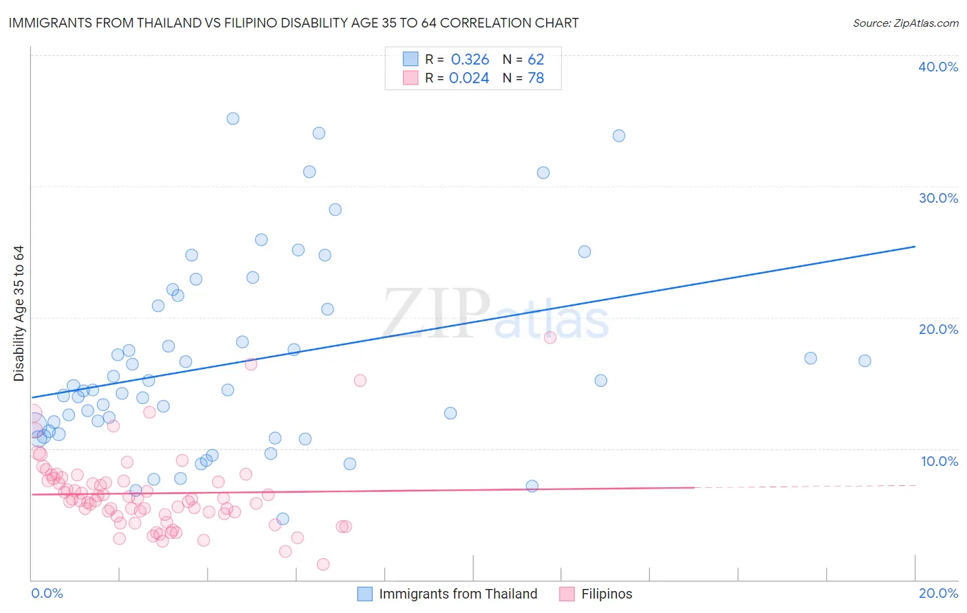 Immigrants from Thailand vs Filipino Disability Age 35 to 64