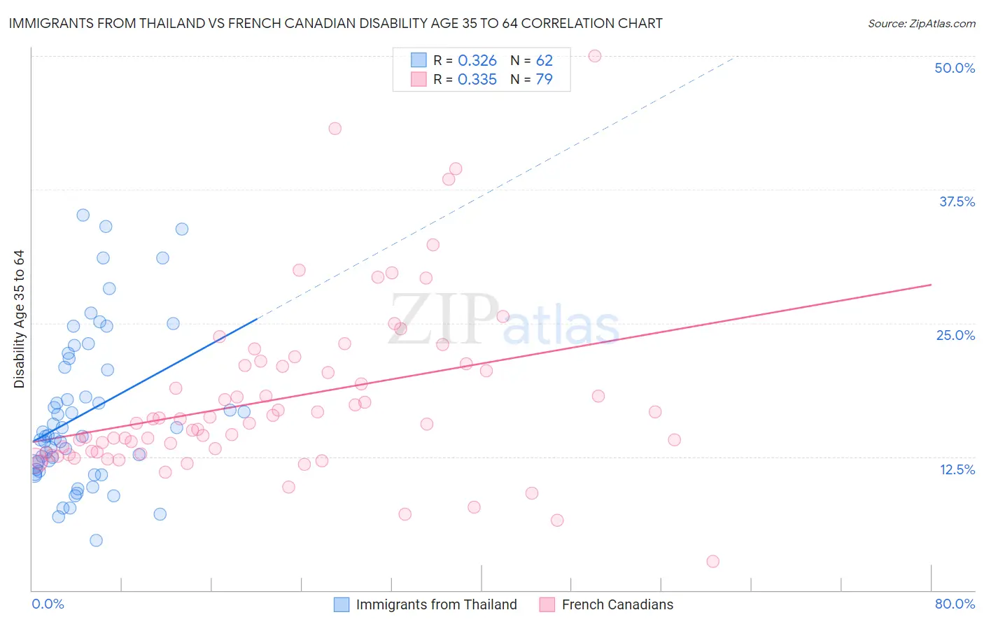 Immigrants from Thailand vs French Canadian Disability Age 35 to 64