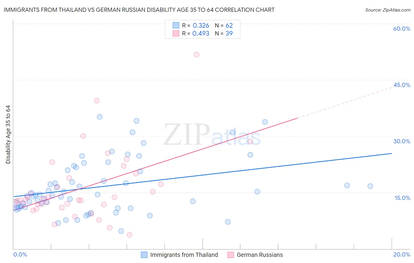 Immigrants from Thailand vs German Russian Disability Age 35 to 64