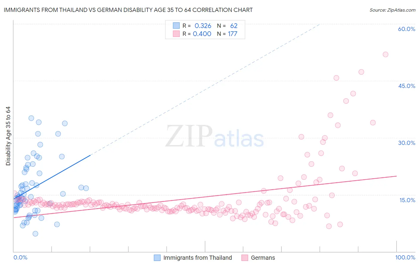 Immigrants from Thailand vs German Disability Age 35 to 64