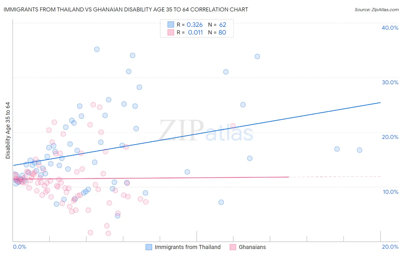 Immigrants from Thailand vs Ghanaian Disability Age 35 to 64