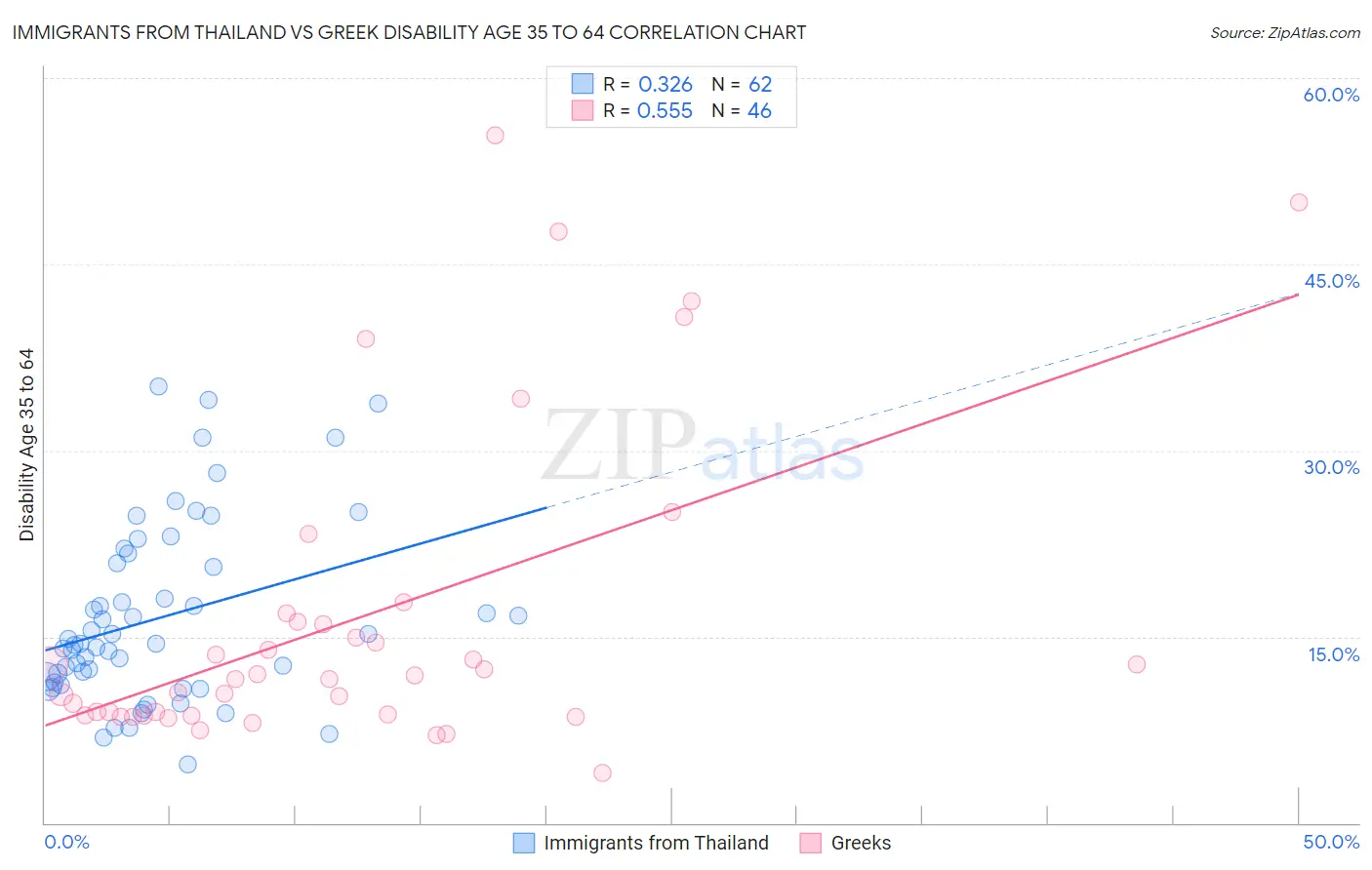 Immigrants from Thailand vs Greek Disability Age 35 to 64