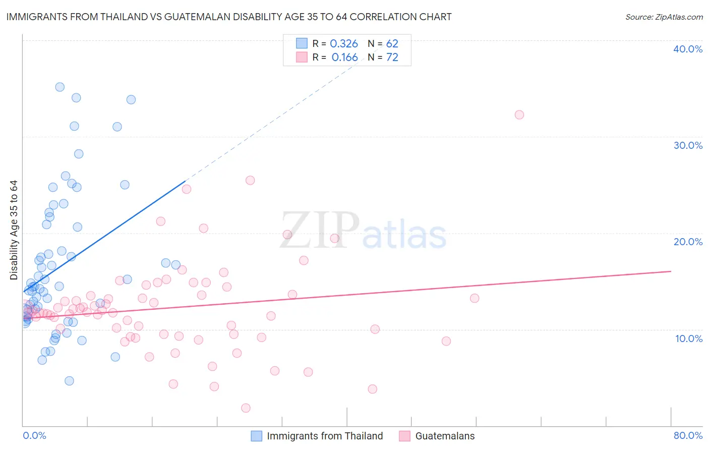 Immigrants from Thailand vs Guatemalan Disability Age 35 to 64