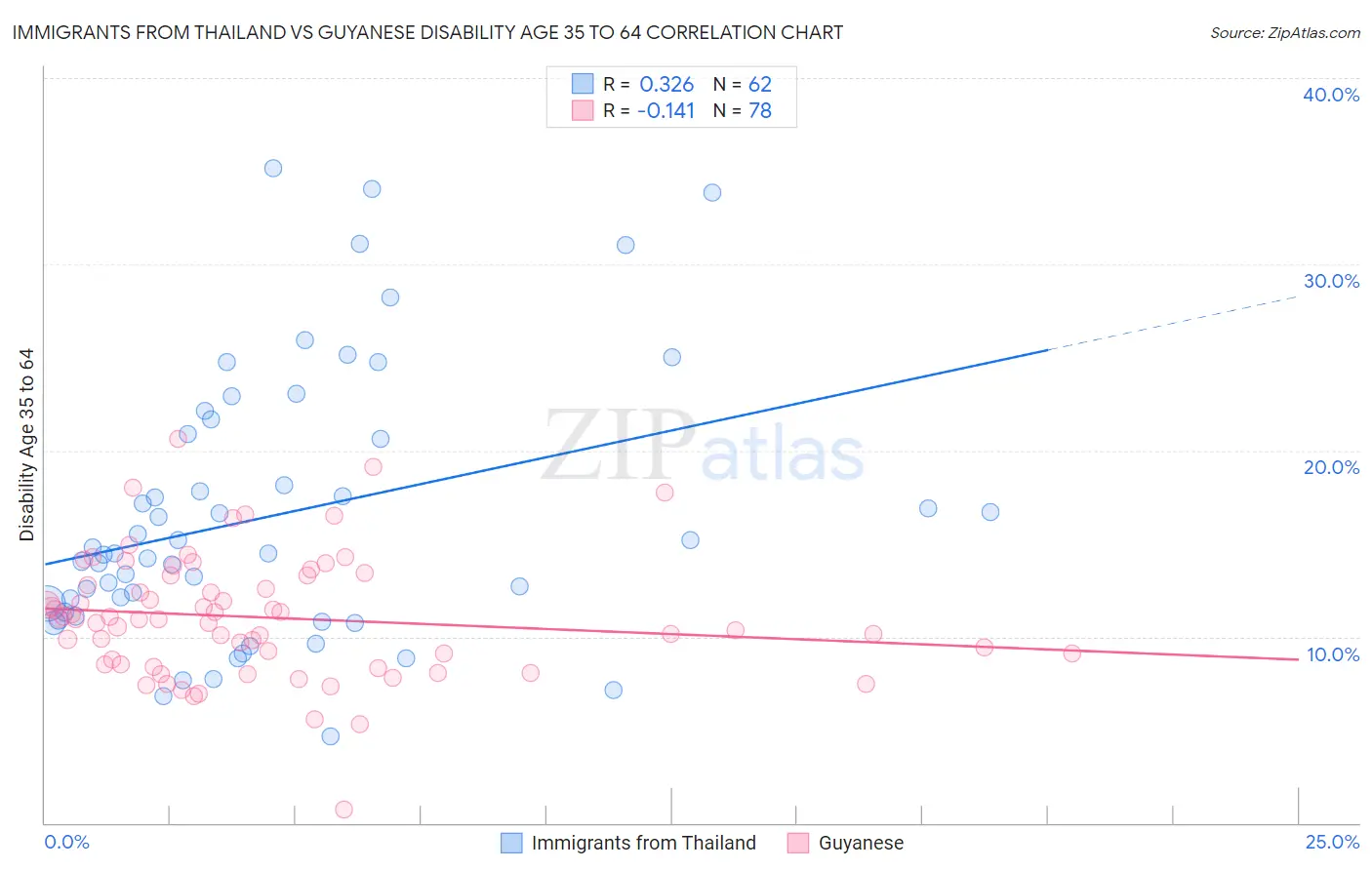 Immigrants from Thailand vs Guyanese Disability Age 35 to 64