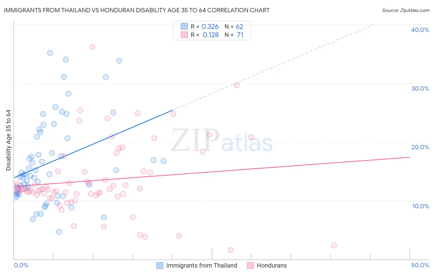 Immigrants from Thailand vs Honduran Disability Age 35 to 64