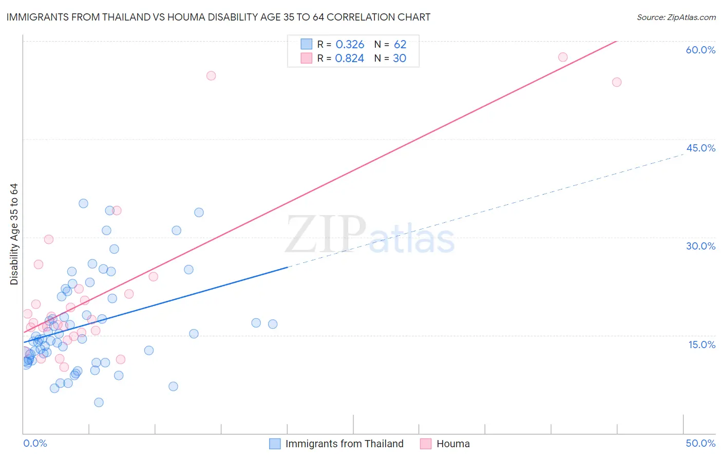 Immigrants from Thailand vs Houma Disability Age 35 to 64
