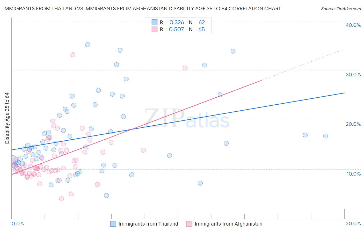 Immigrants from Thailand vs Immigrants from Afghanistan Disability Age 35 to 64