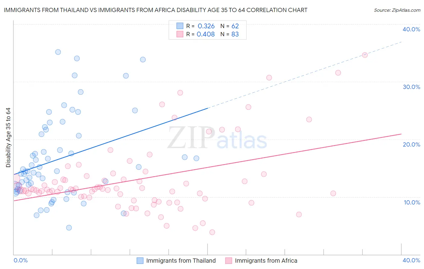 Immigrants from Thailand vs Immigrants from Africa Disability Age 35 to 64