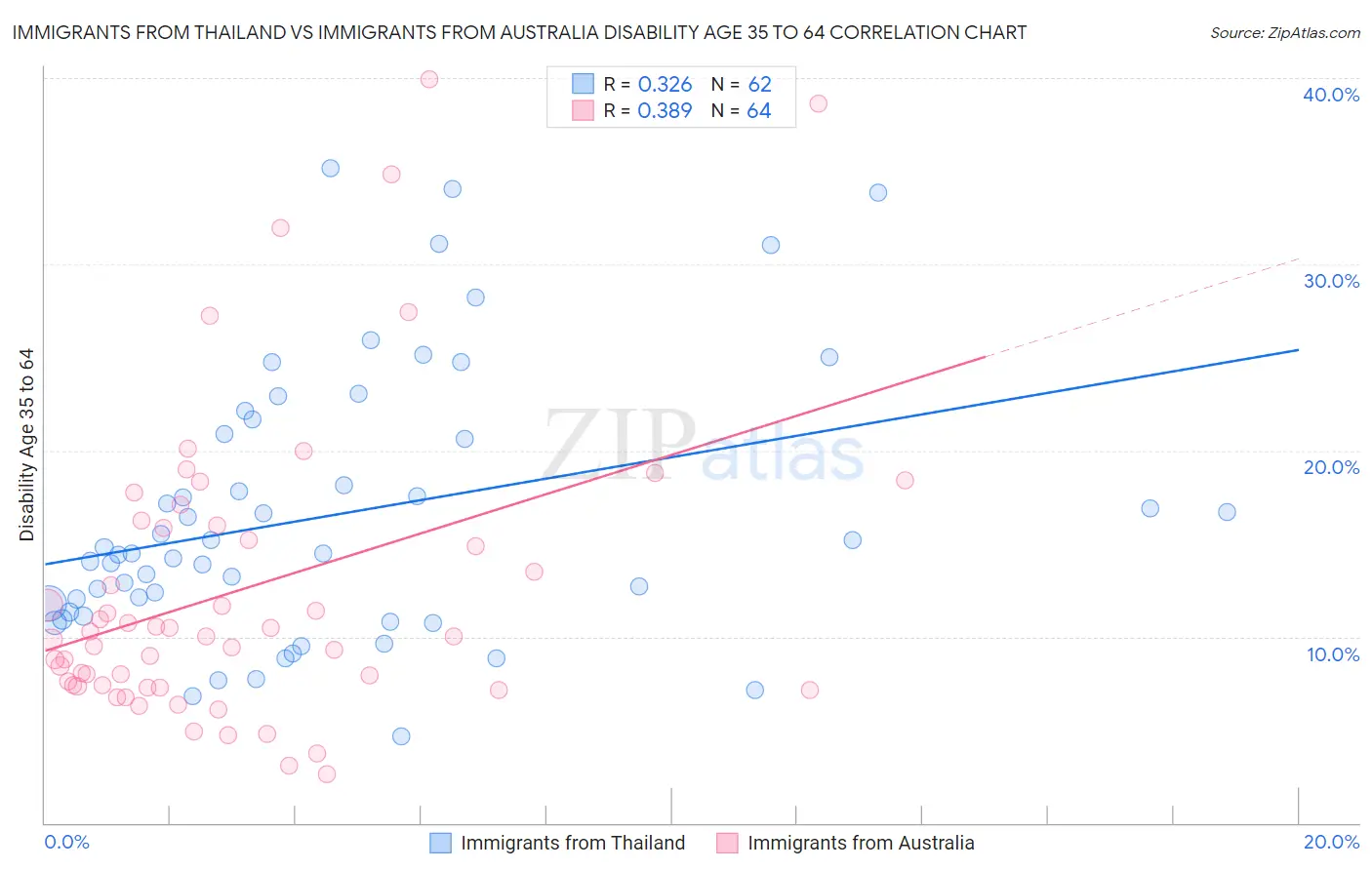 Immigrants from Thailand vs Immigrants from Australia Disability Age 35 to 64