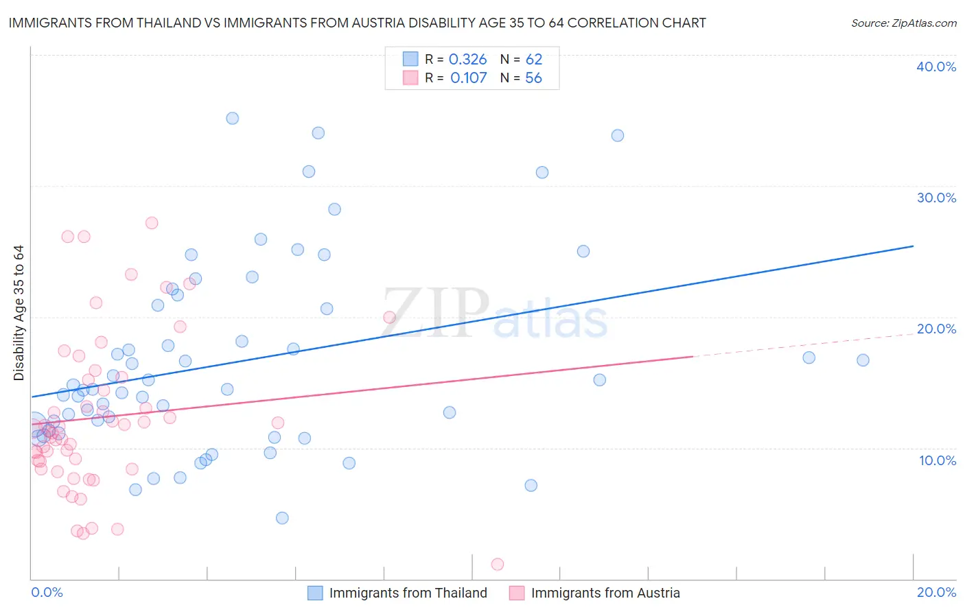 Immigrants from Thailand vs Immigrants from Austria Disability Age 35 to 64
